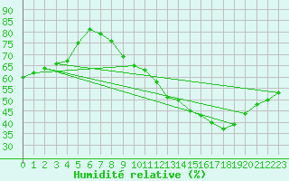 Courbe de l'humidit relative pour Orschwiller (67)