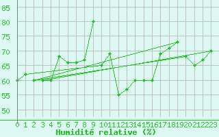 Courbe de l'humidit relative pour Marignane (13)