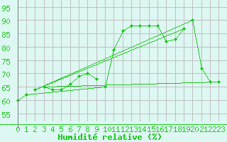 Courbe de l'humidit relative pour Salon-de-Provence (13)