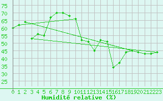 Courbe de l'humidit relative pour Gap-Sud (05)