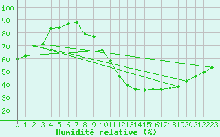 Courbe de l'humidit relative pour Guret (23)