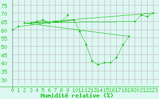 Courbe de l'humidit relative pour Roujan (34)