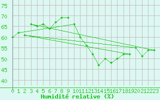 Courbe de l'humidit relative pour Cabestany (66)