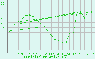 Courbe de l'humidit relative pour Oron (Sw)