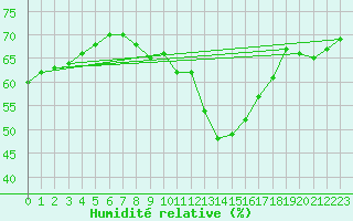 Courbe de l'humidit relative pour Baza Cruz Roja