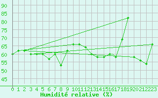 Courbe de l'humidit relative pour West Palm Beach, Palm Beach International Airport