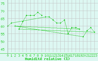 Courbe de l'humidit relative pour Calvi (2B)