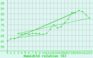 Courbe de l'humidit relative pour Losistua