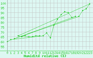 Courbe de l'humidit relative pour Bo I Vesteralen