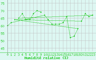 Courbe de l'humidit relative pour Ile Rousse (2B)