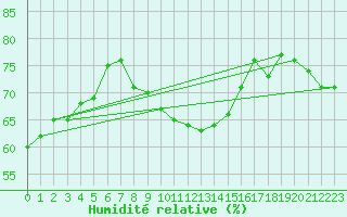 Courbe de l'humidit relative pour Kleiner Feldberg / Taunus