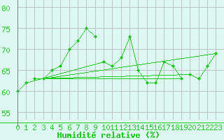 Courbe de l'humidit relative pour Constance (All)