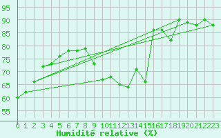 Courbe de l'humidit relative pour Le Bourget (93)