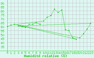 Courbe de l'humidit relative pour Castellfort