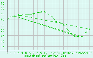 Courbe de l'humidit relative pour Buritirama