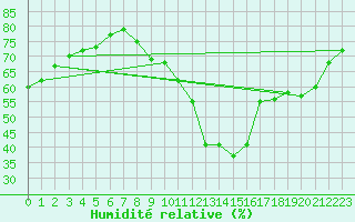 Courbe de l'humidit relative pour Luc-sur-Orbieu (11)