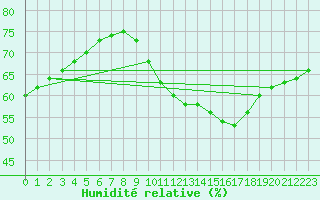 Courbe de l'humidit relative pour Courcouronnes (91)