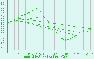 Courbe de l'humidit relative pour Paris - Montsouris (75)