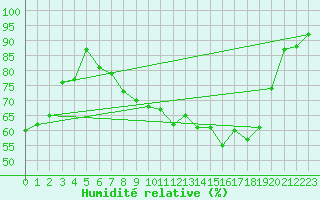 Courbe de l'humidit relative pour Baye (51)