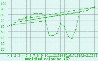 Courbe de l'humidit relative pour Saint-Auban (04)