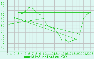 Courbe de l'humidit relative pour Variscourt (02)