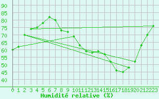 Courbe de l'humidit relative pour Douzens (11)