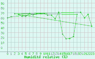 Courbe de l'humidit relative pour Frontone