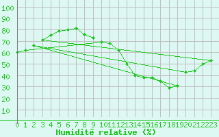 Courbe de l'humidit relative pour Saint-Sorlin-en-Valloire 2 (26)