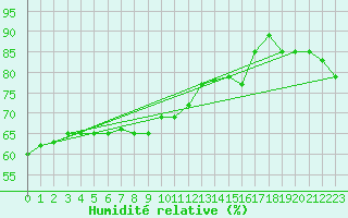 Courbe de l'humidit relative pour Cap Mele (It)