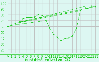 Courbe de l'humidit relative pour Eygliers (05)