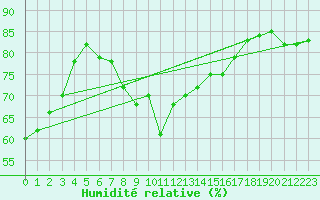 Courbe de l'humidit relative pour Alistro (2B)