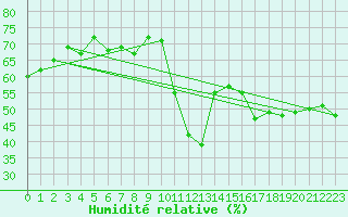 Courbe de l'humidit relative pour Vevey