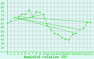 Courbe de l'humidit relative pour Vias (34)