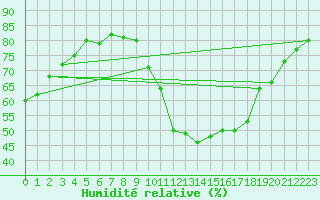 Courbe de l'humidit relative pour Ancey (21)