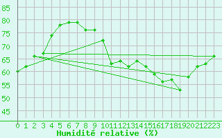 Courbe de l'humidit relative pour Mumbles
