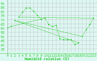 Courbe de l'humidit relative pour Fontaine-Gurin (49)