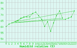 Courbe de l'humidit relative pour Sept-Iles