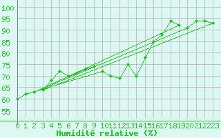 Courbe de l'humidit relative pour Limoges (87)