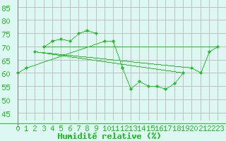 Courbe de l'humidit relative pour Waibstadt