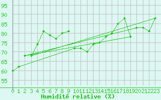 Courbe de l'humidit relative pour Alistro (2B)