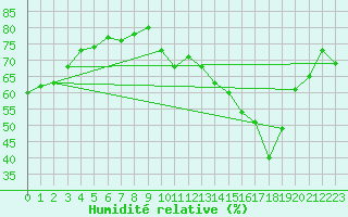 Courbe de l'humidit relative pour Melun (77)