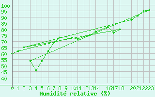 Courbe de l'humidit relative pour Hornbjargsviti