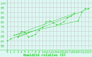 Courbe de l'humidit relative pour Luedge-Paenbruch