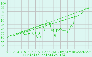 Courbe de l'humidit relative pour Braunschweig