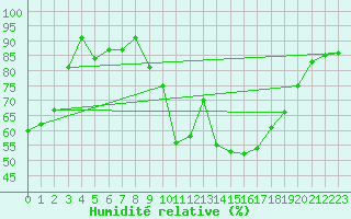 Courbe de l'humidit relative pour Roth