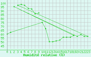 Courbe de l'humidit relative pour Mallnitz Ii