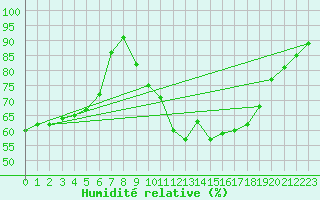 Courbe de l'humidit relative pour Paray-le-Monial - St-Yan (71)