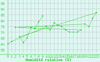 Courbe de l'humidit relative pour Leucate (11)