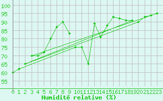 Courbe de l'humidit relative pour Gelbelsee