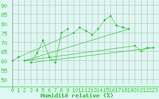 Courbe de l'humidit relative pour Redesdale Aws